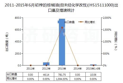 2011-2015年6月初榨的棕櫚油(但未經(jīng)化學(xué)改性)(HS15111000)出口量及增速統(tǒng)計